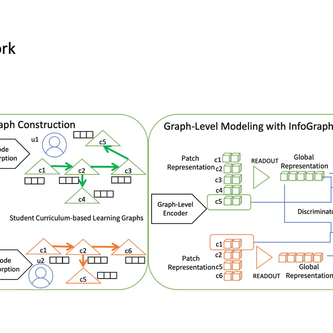 Who Is Lagging Behind: Profiling Student Behaviors with Graph-Level Encoding in Curriculum-Based Online Learning Systems