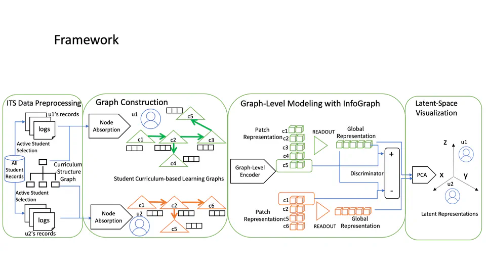 Who Is Lagging Behind: Profiling Student Behaviors with Graph-Level Encoding in Curriculum-Based Online Learning Systems