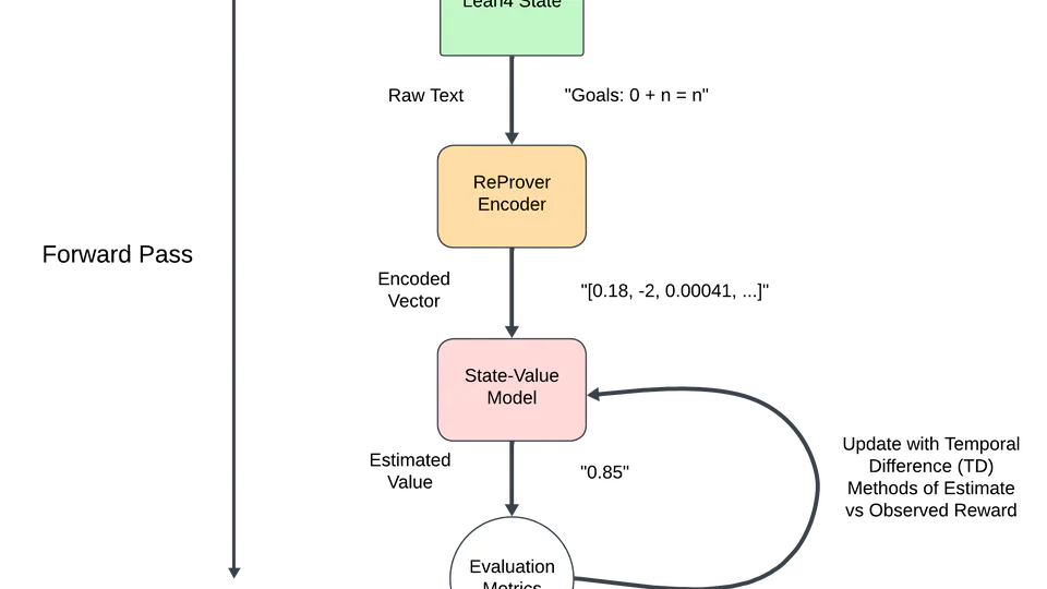 Applications of Reinforcement Learning to Automated Theorem Proving