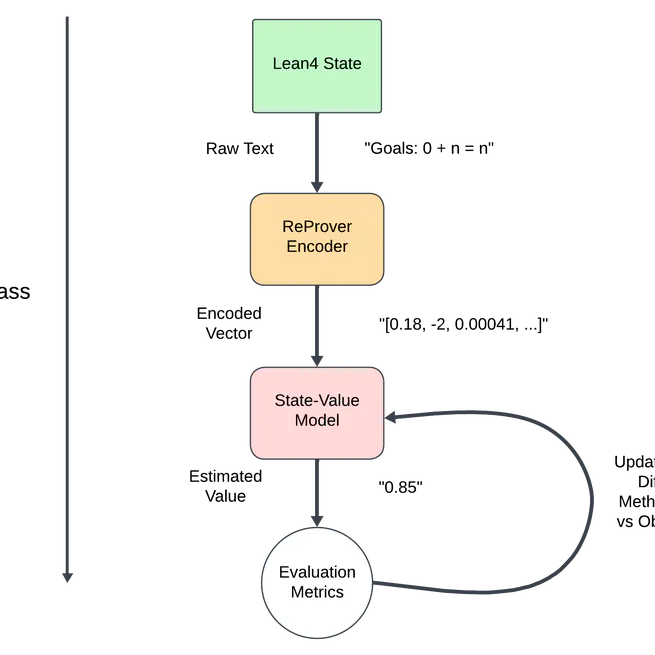 Applications of Reinforcement Learning to Automated Theorem Proving